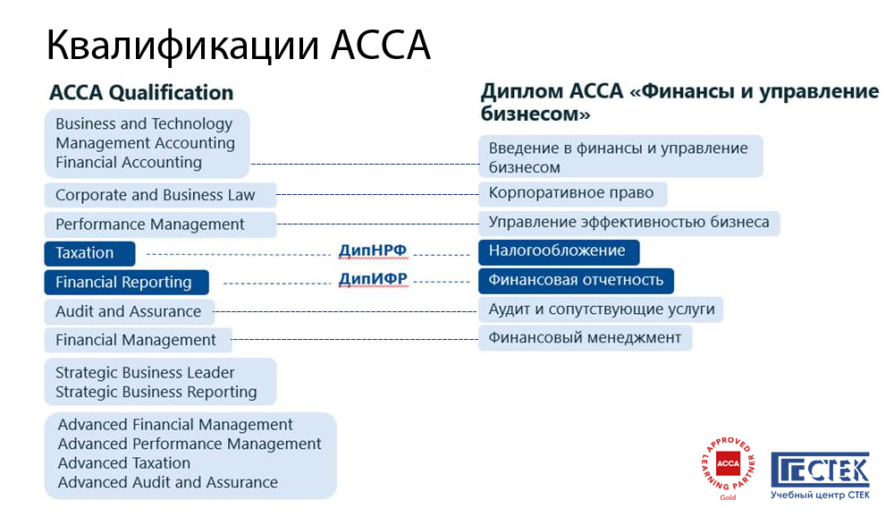 ACCA - обучение в Москве, получить сертификат ACCA - Учебный центр "СТЕК"